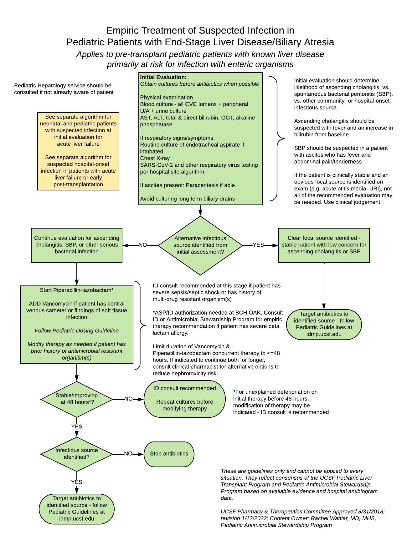 Empiric Treatment Of Suspected Infection In Pediatric Patients With End